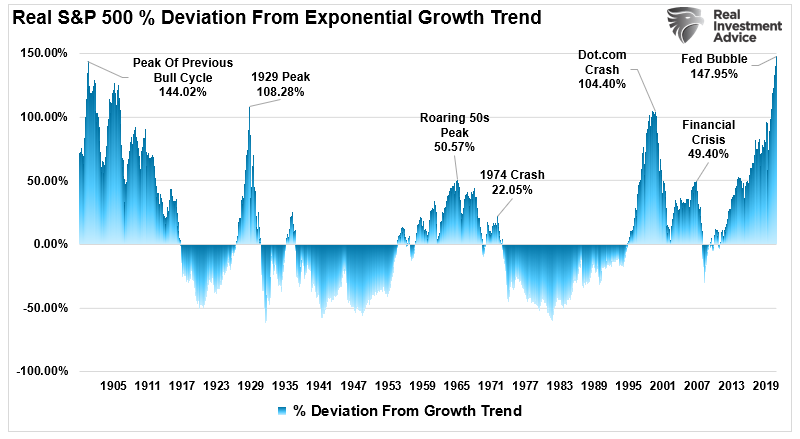 stock market deviation from exponential growth trend.