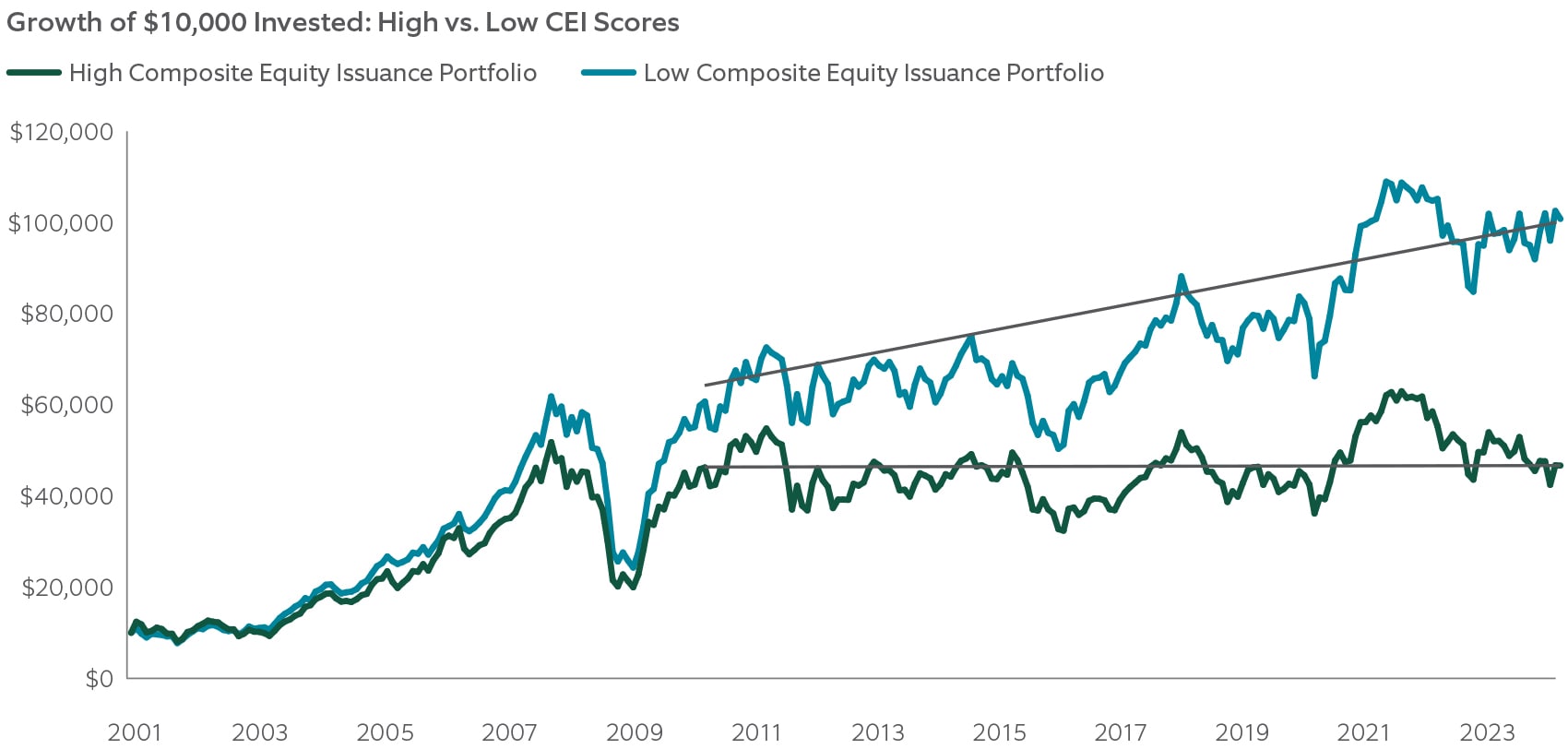 growth of $10,000 invested: high vs low c e i scores