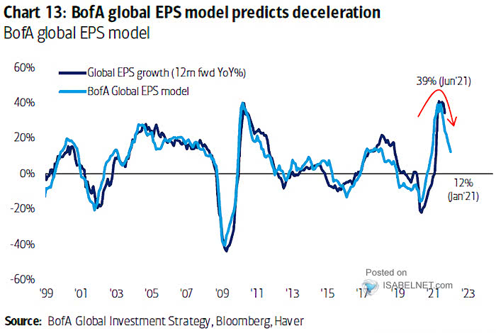 S&P 500 EPS Market Earnings