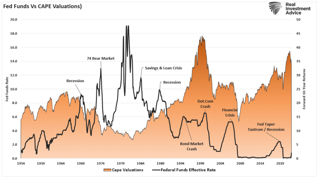 Fed funds vs CAPE