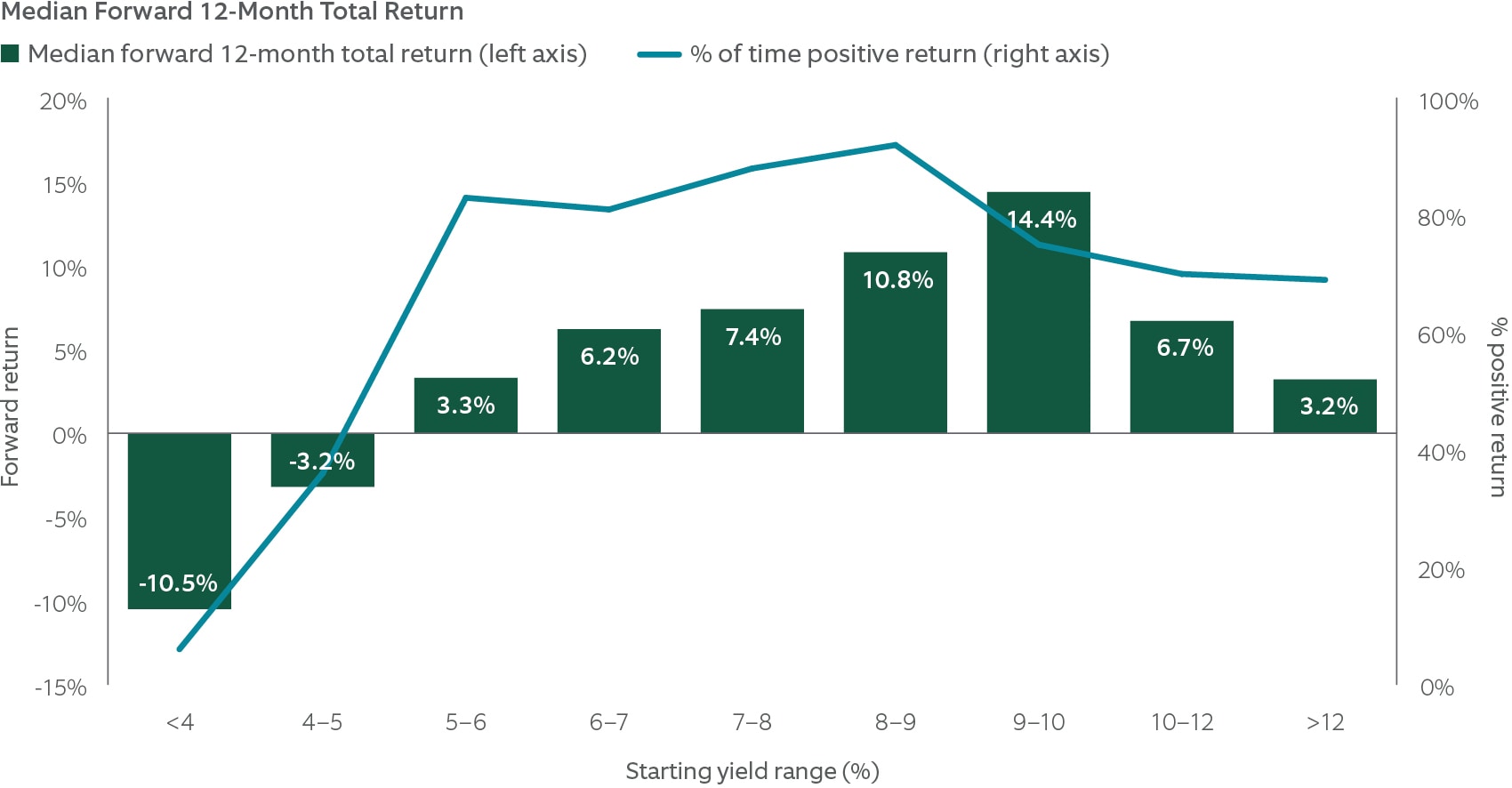 median forward 12-month total return