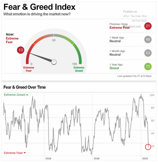 Investor Sentiment Indicates Stock Market Remains Precarious