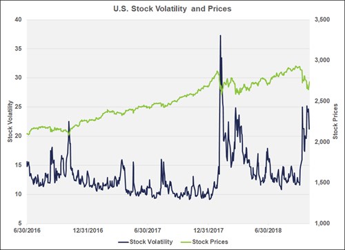 Chart of U.S. Stock Market Volatility and Prices