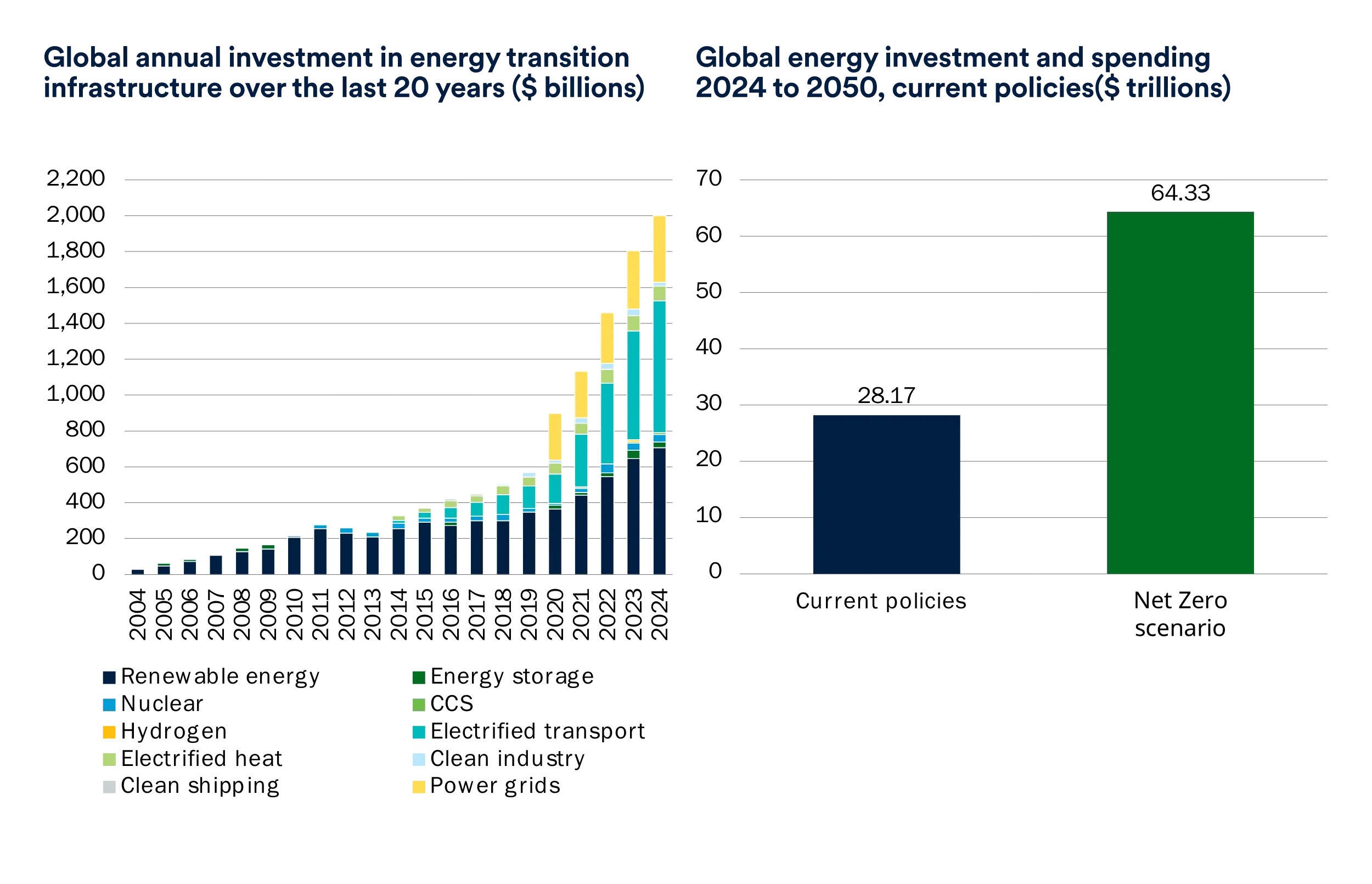 Renewable energy consistently accounts for a majority of infrastructure dealflow