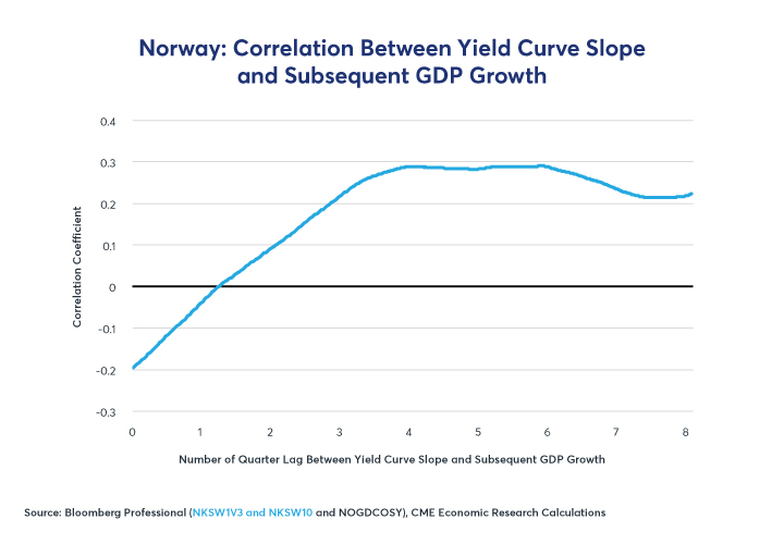 Figure 9:  Yield Curve Slope is a Decent Indicator of Growth 1-2 Years (4-8 Quarters) in Advance.