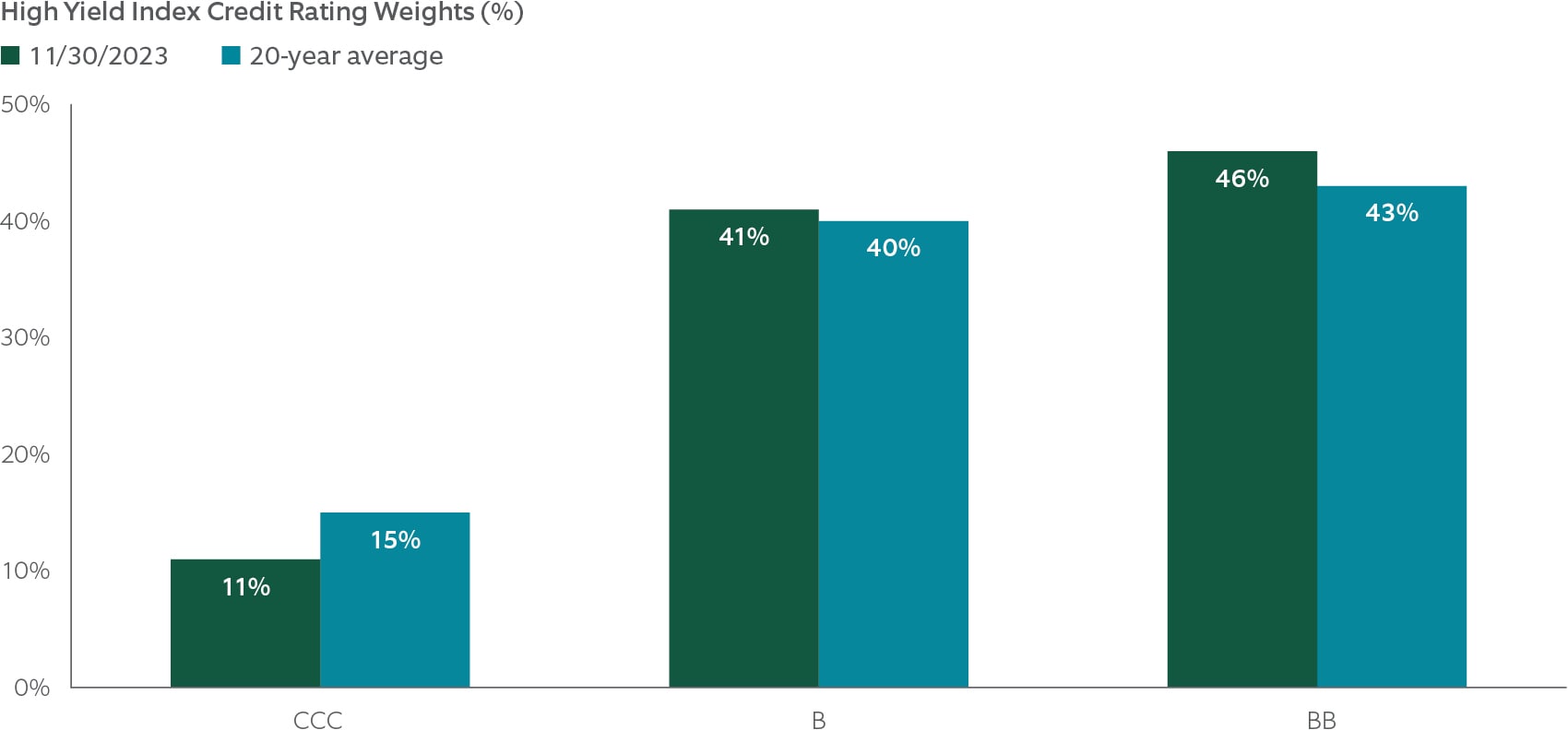 high yield index credit rating weights 11/30/2023 to 20-year average