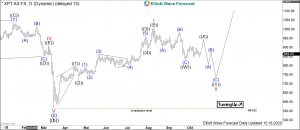 Platinum Elliott Wave Daily