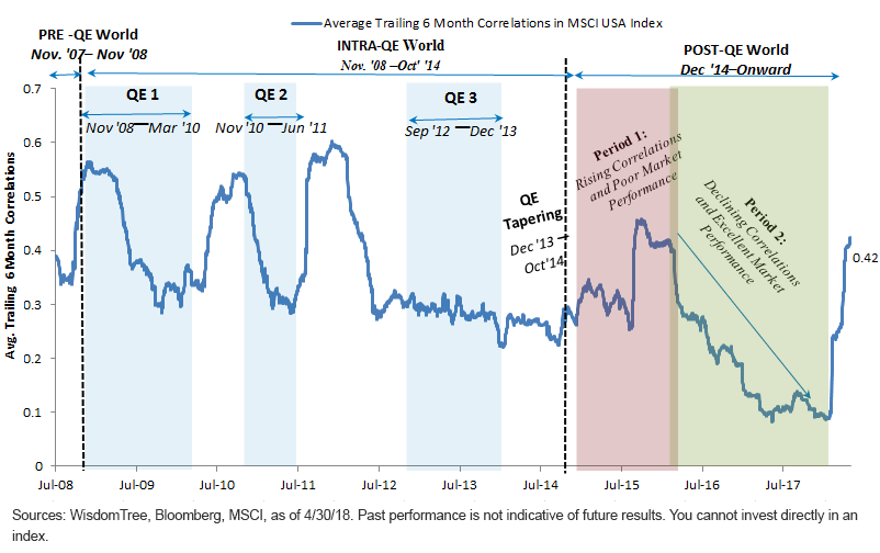 Pick up in Average Stock Correlations