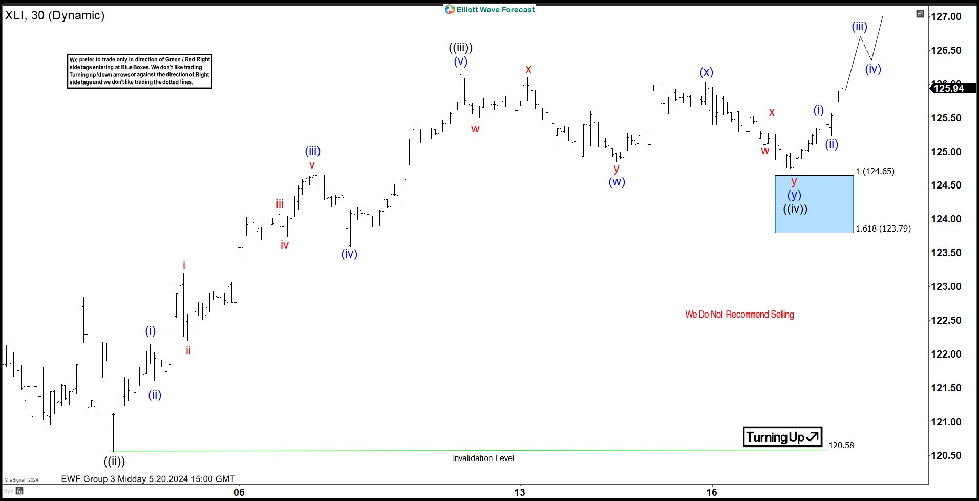 $XLI