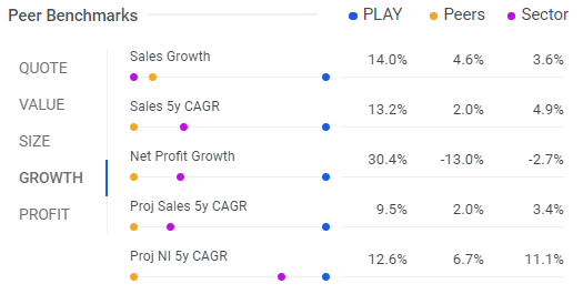 Dave & Buster's: It's All Fun and Games With Nearly 30% Upside
