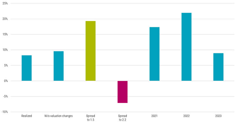 Figure 5: Return scenarios for Value investing