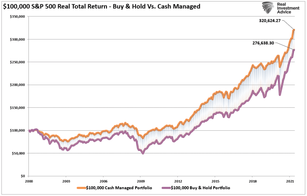 Stock market risk managed return model.
