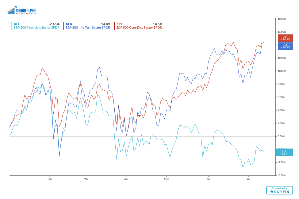 xlf-financials-sector-performance-vs-stock-market-chart_july-2018.png