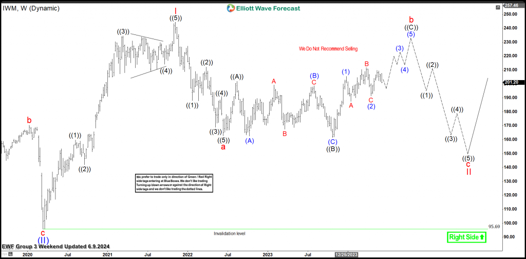 IWM Elliott Wave ANalysis