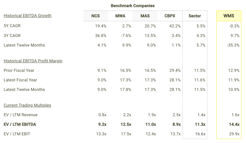 Is Advanced Drainage Systems Inc (NYSE: WMS) A Sell At Its Current Enterprise Multiple?