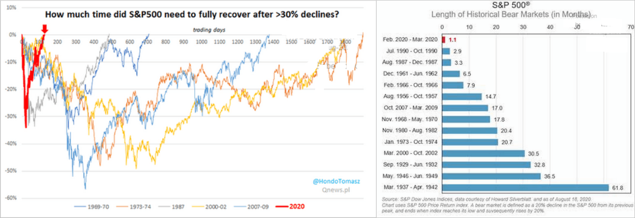 Correction Bear Market