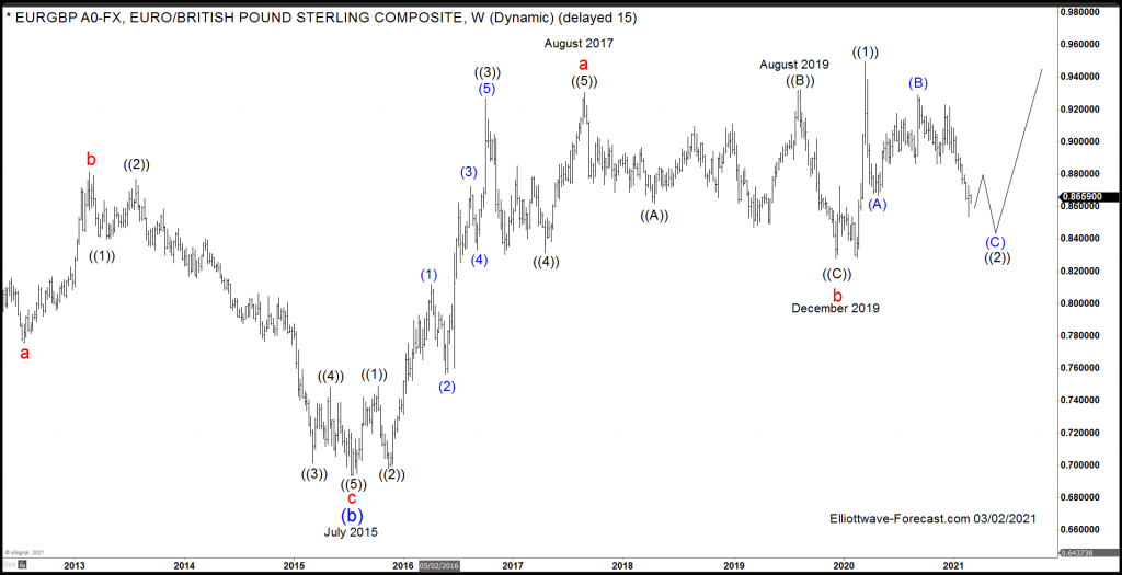 The Eurgbp Longer Term Cycles And Elliott Wave By Elliottwave Forecast