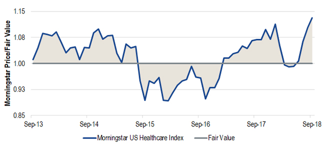 Chart of Health Care Sector Valuations