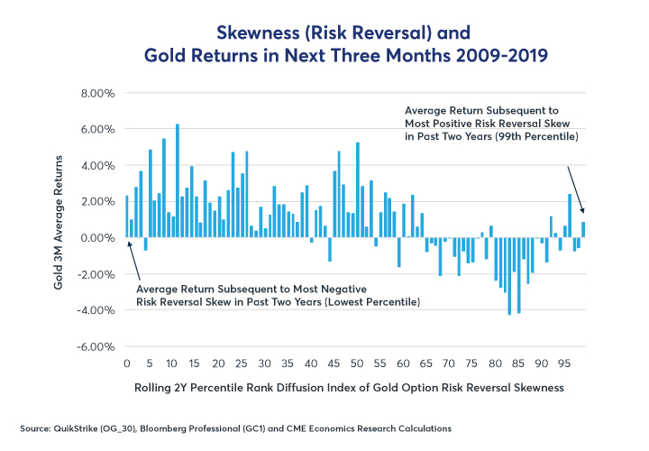 Figure 5: When Gold Options Skewness Gets into the Upper 30% of its Range, Gold Prices Often Fall.