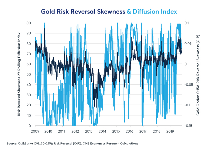 Figure 3: Gold Options Have Rarely Been so Positively Skewed.