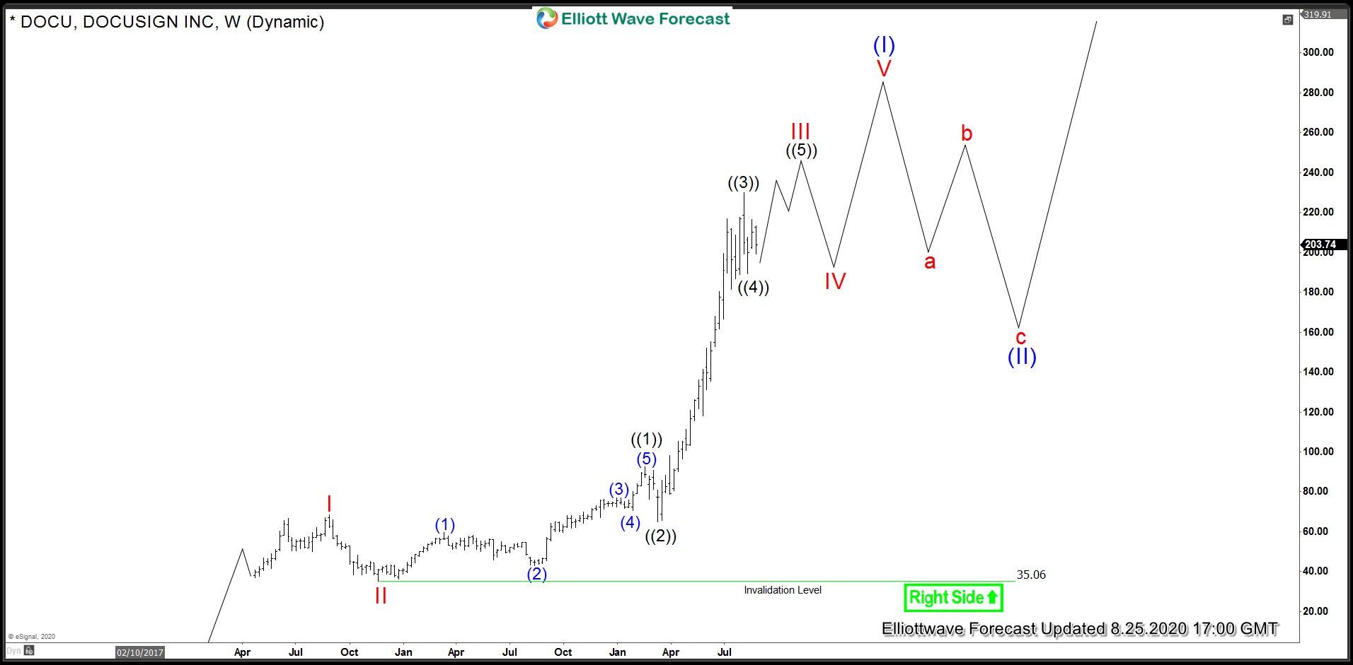 DOCU Weekly Elliott Wave Analysis