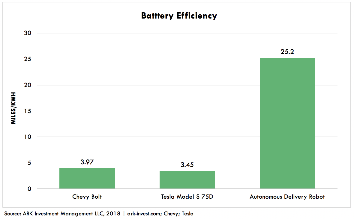 Autonomous Delivery Robots Graph 2