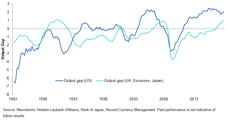 Output Gap