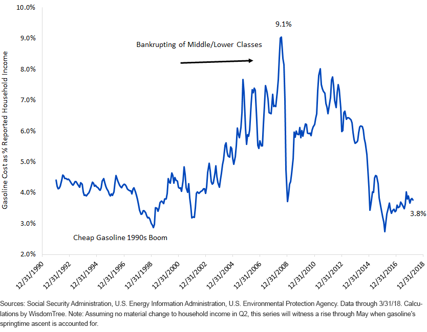 Gasoline as Household Income US