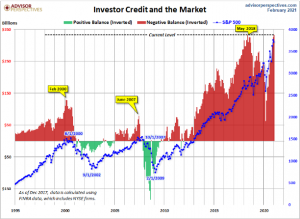 Massive Leverage Suggests Painful Downside (When it Comes)