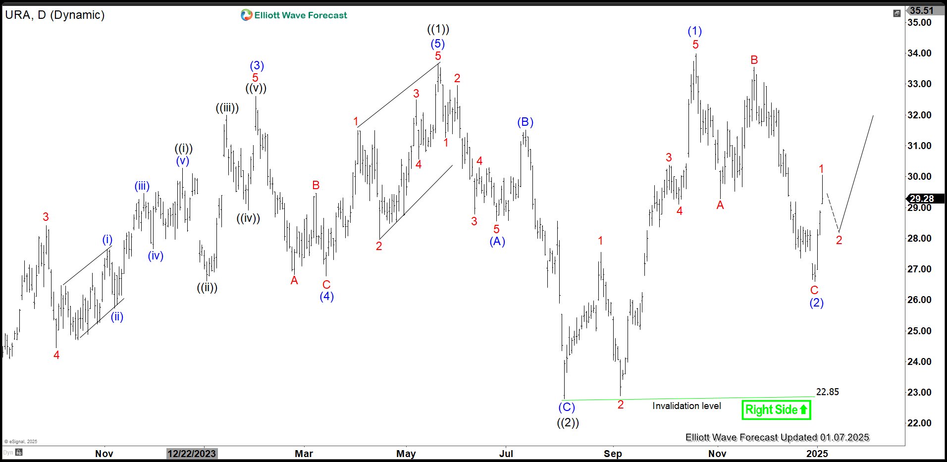 Uranium Miners ETF (URA) Elliott Wave Chart