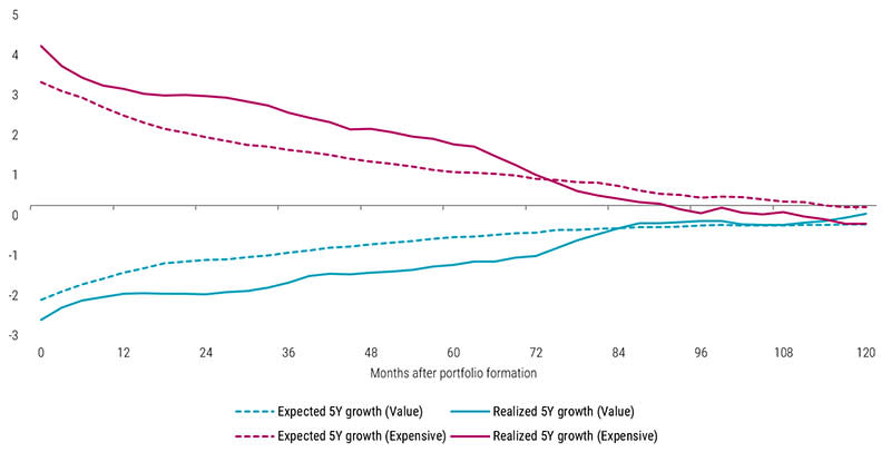 Figure 7: Expected vs. realized growth 