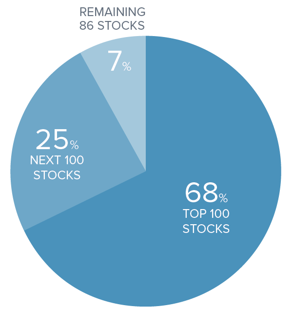 Penn Top Stocks