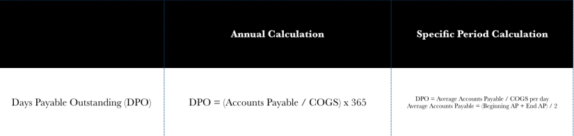 Using The Cash Conversion Cycle