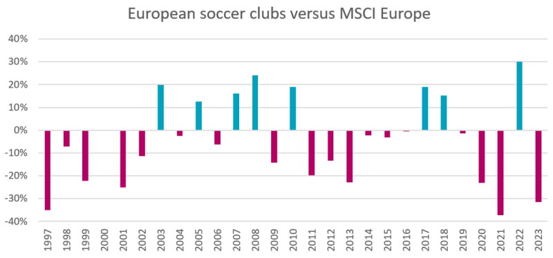 Figure 4: Calendar year return of European soccer clubs versus MSCI Europe 