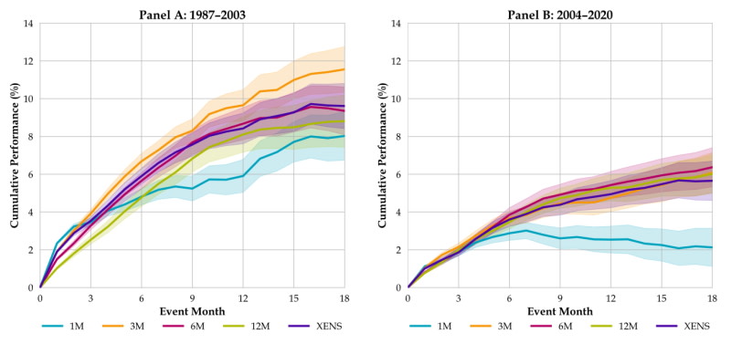 Figure1: Hypothetical cumulative performance of different training horizons over future months