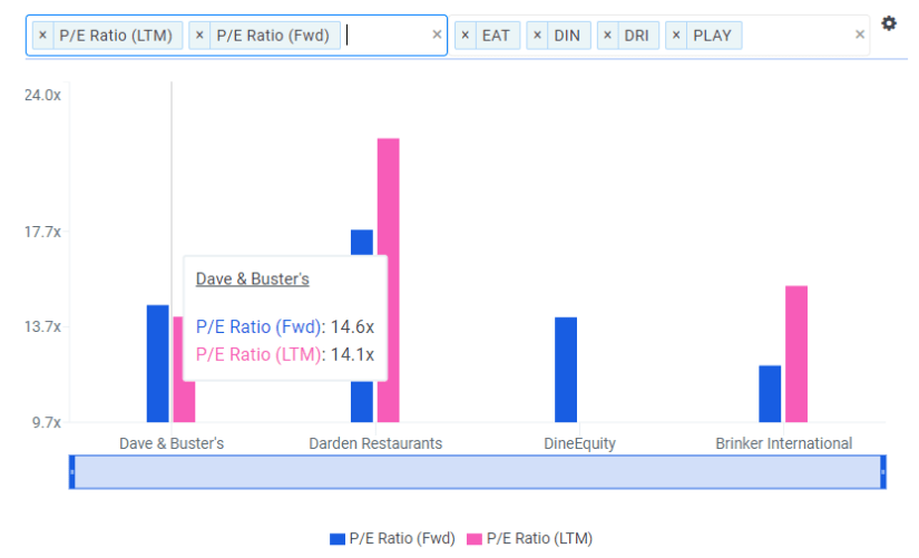 Dave & Buster's: It's All Fun and Games With Nearly 30% Upside