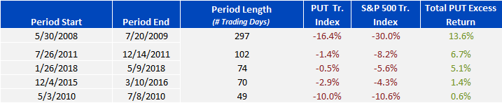Large Caps PUT Index vs S&P 500 Index