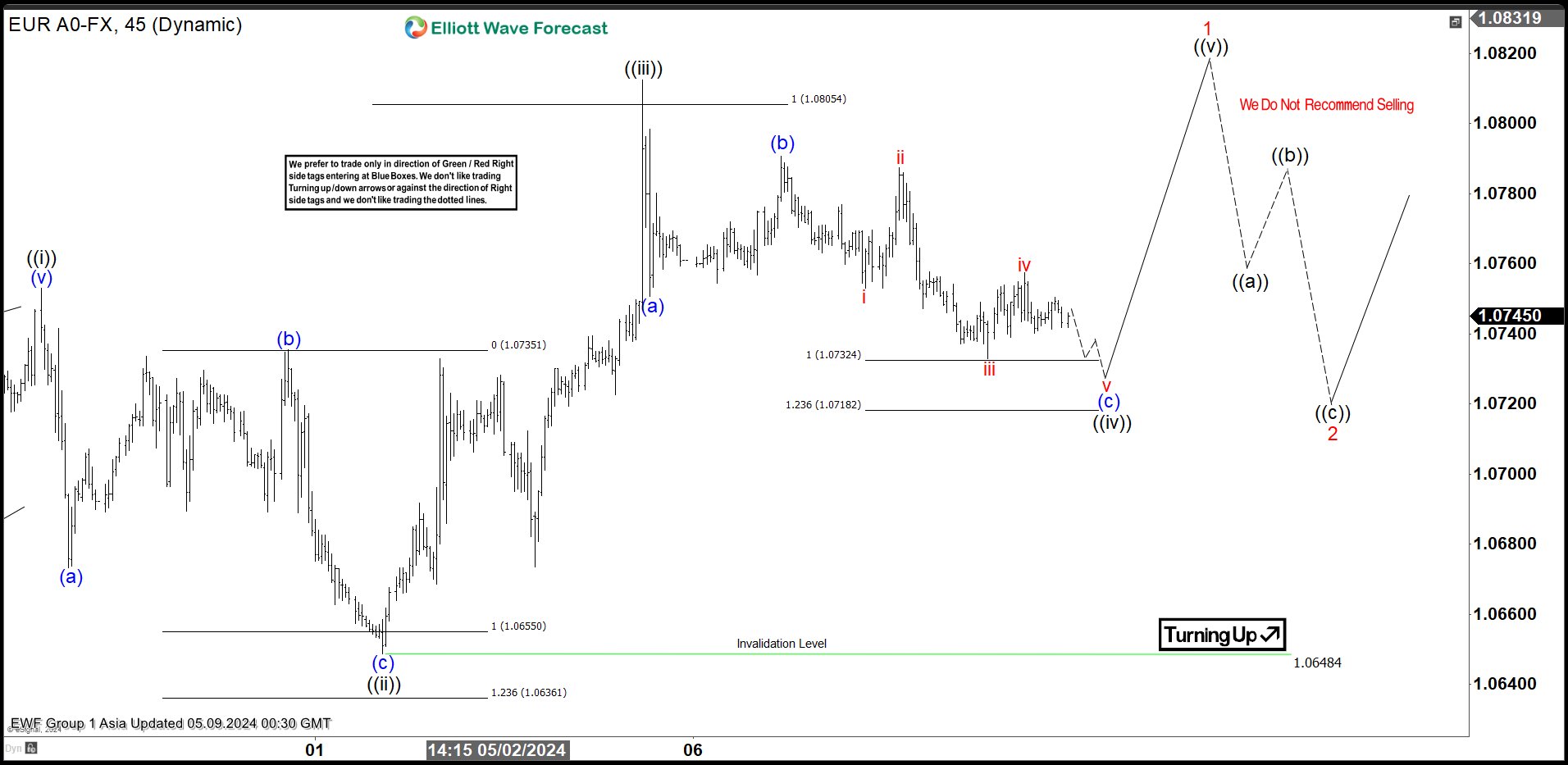 EURUSD
