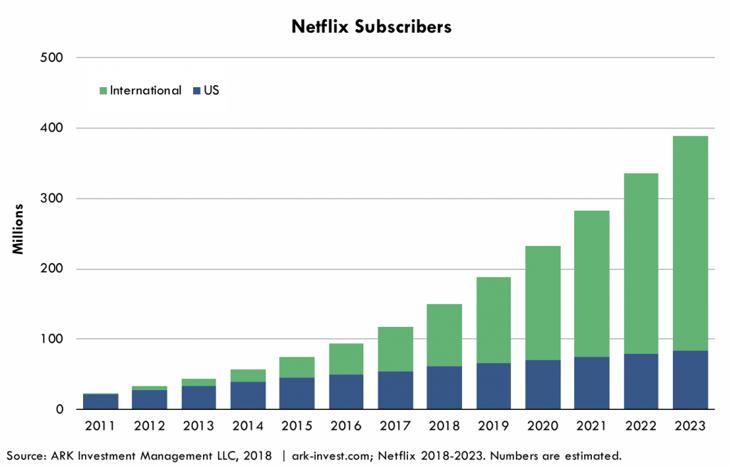 Gráfico 6 de assinantes da Netflix