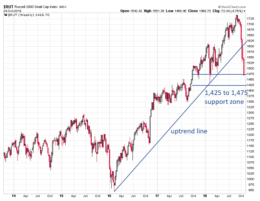 Russell 2000 Chart