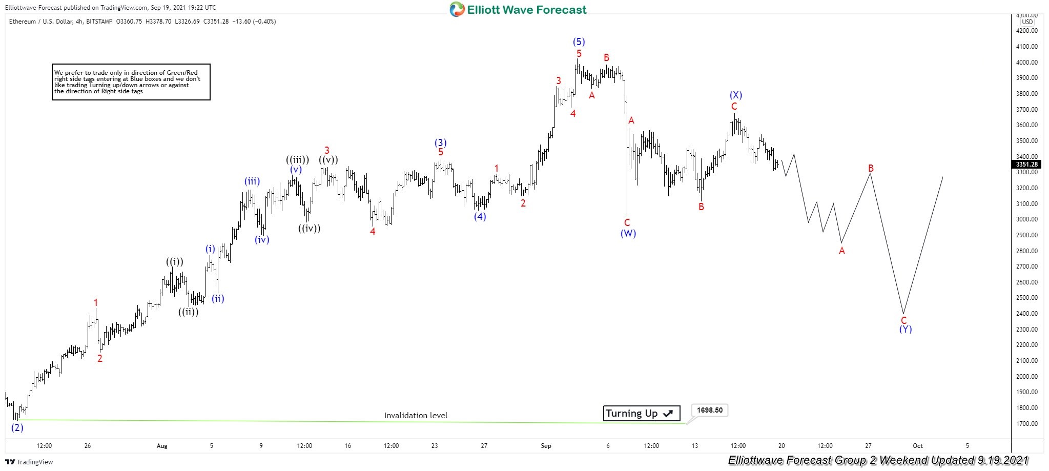 ETHUSD 19 September 4 Hour Elliott Wave Analysis