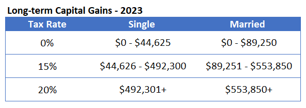 Long-Term Capital Gains Tax Rates - 2023