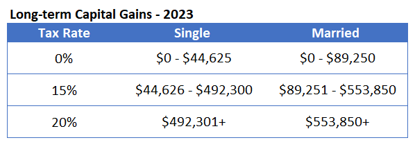 2023 IRS Contribution Limits and Tax Rates | by Kristin McKenna | Harvest