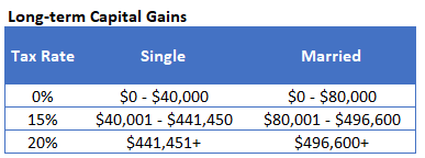 2020 Long-term Capital Gains Tax Rates