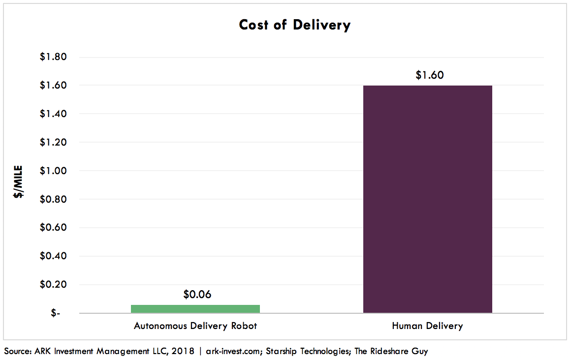 Autonomous Delivery Robots Graph 1
