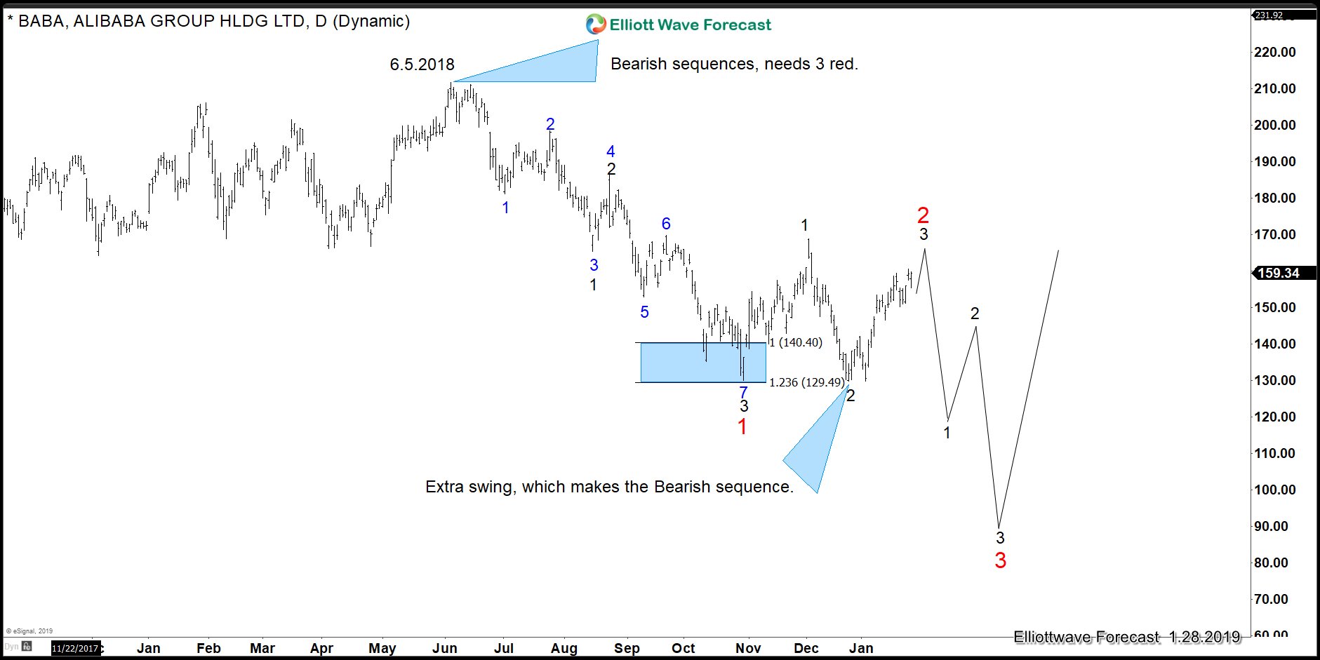 Alibaba Elliott Wave Sequence looking for more downside