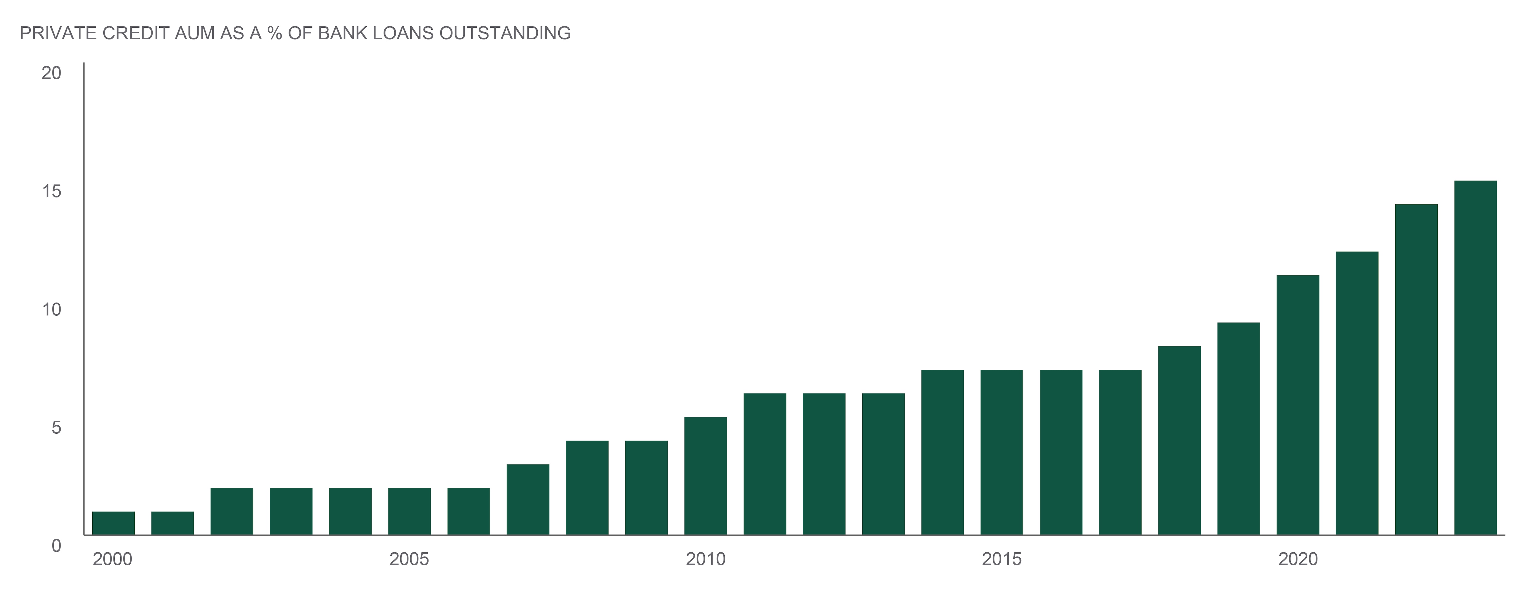 Private credit AUM as a % of bank loans outstanding