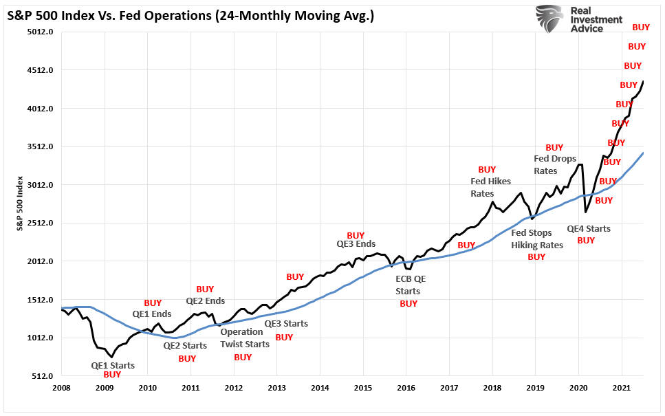 stock market melt up Fed operations