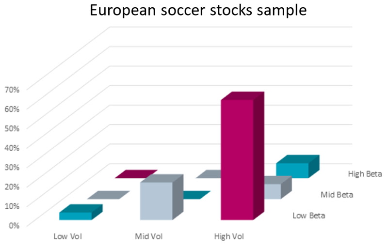 Figure 3: Distribution of European soccer stocks in volatility and beta groups