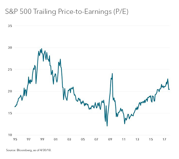 Rates and stocks